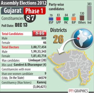 Gujarat Assembly Elections
