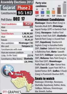 Gujarat Assembly Elections