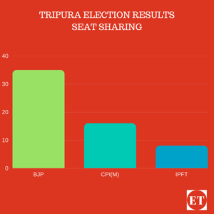 2018 Assmebly Elections Results,