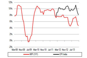 Economic Policies under Modi Government
