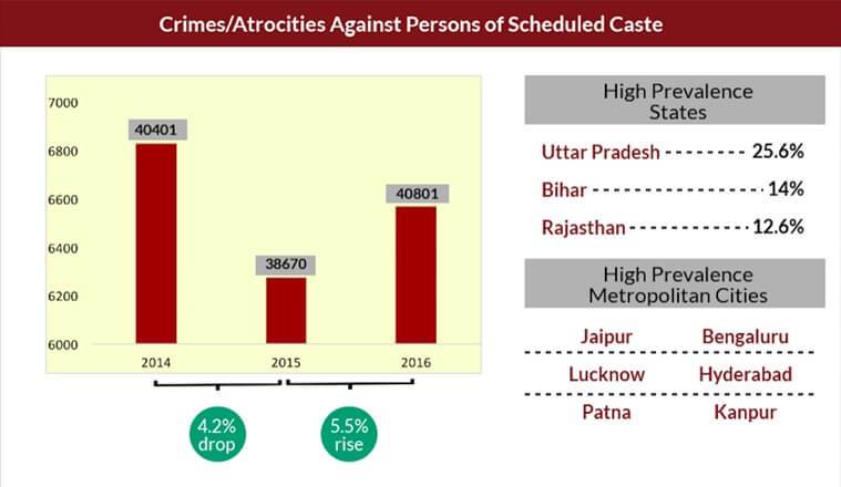 SC/ST Act amendment